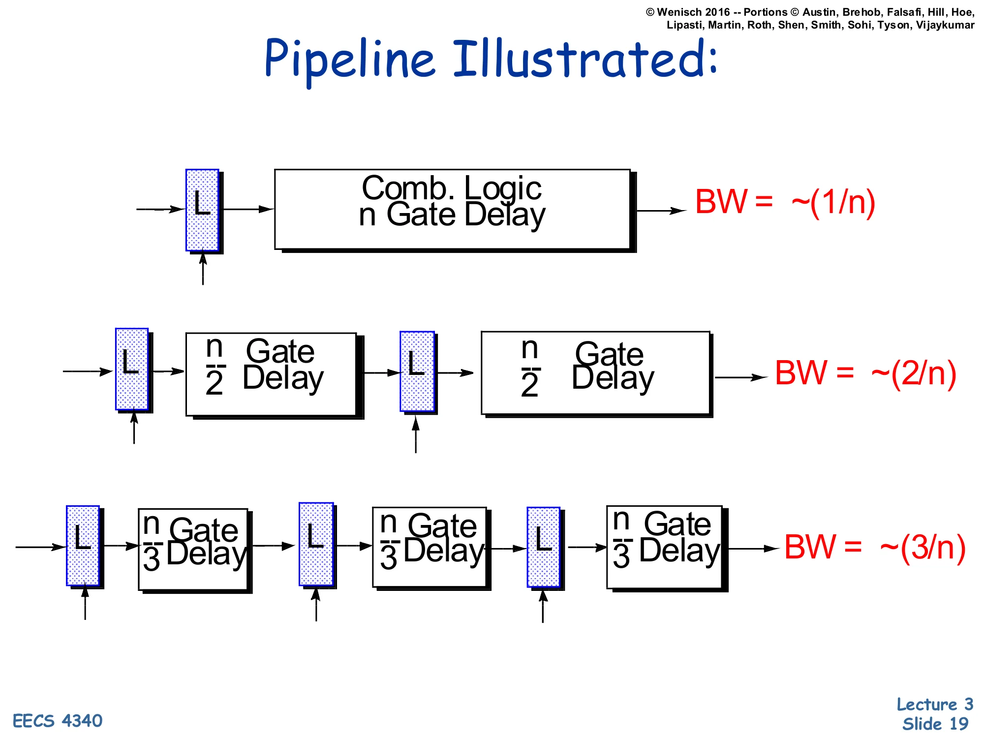 Pipeline Illustrated: Bandwidth scales with depth (slide 19)