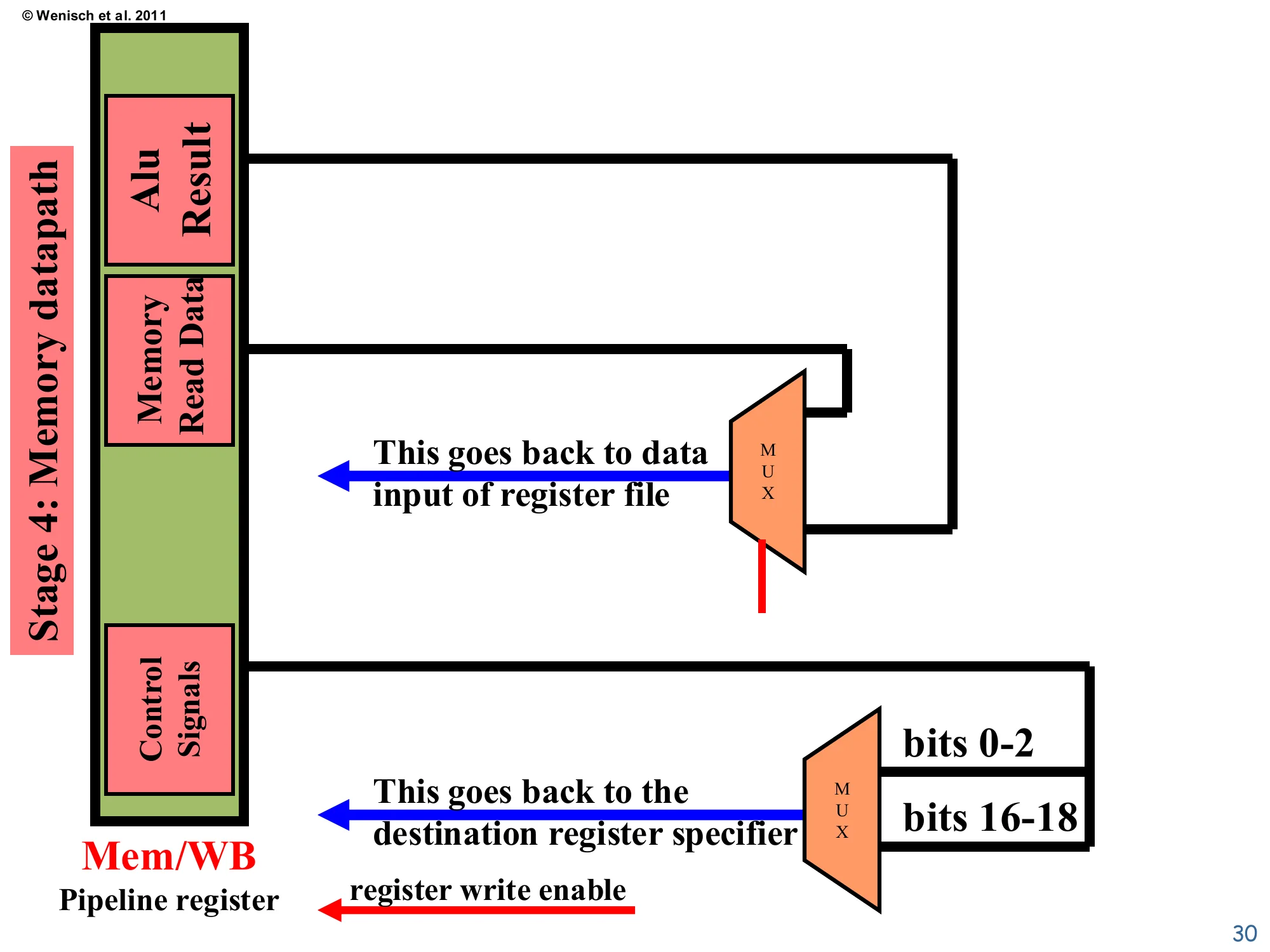 Write-back datapath (slide 30)