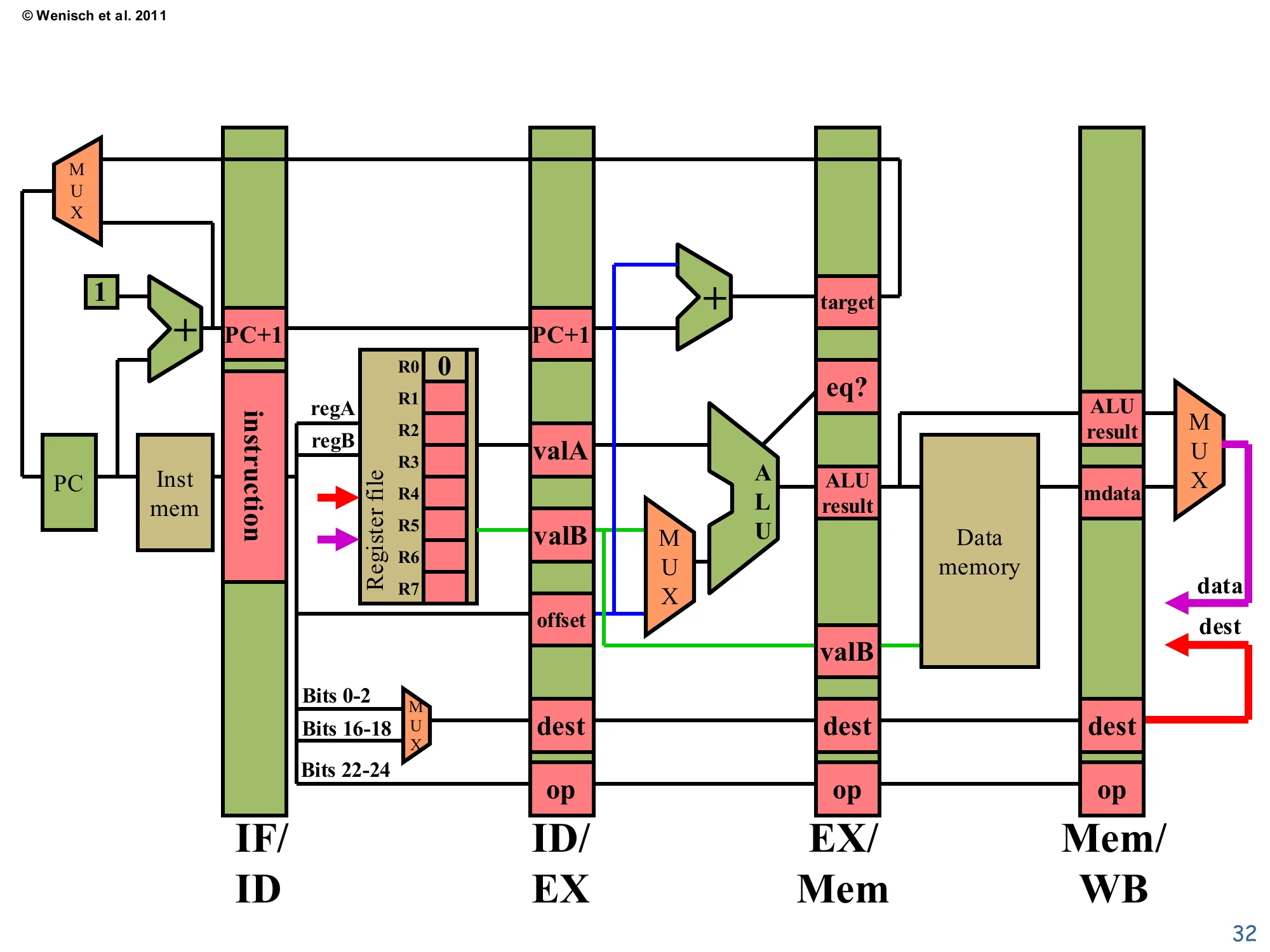 Annotated full pipeline datapath (slide 32)