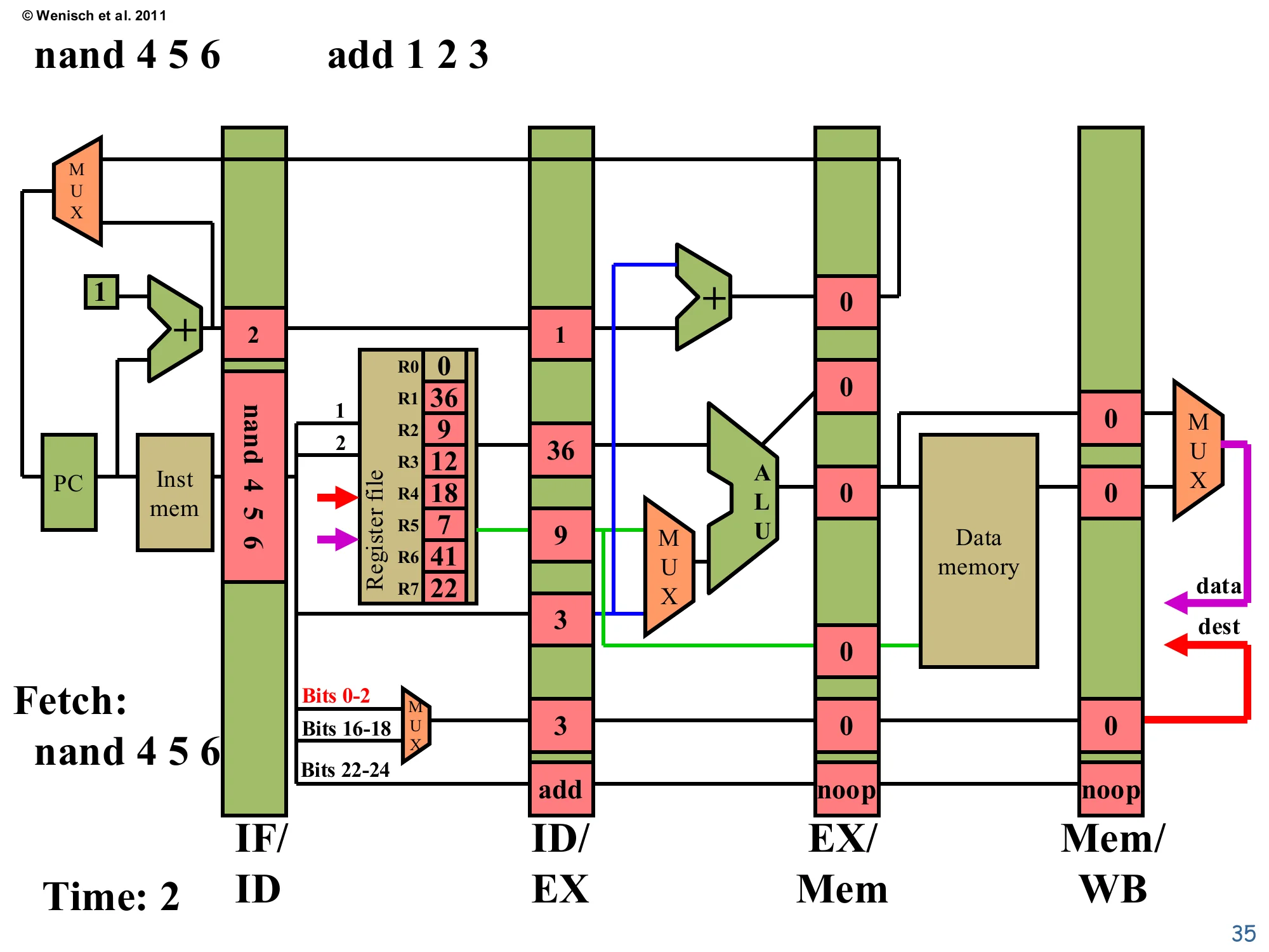 Time 2: Fetch nand 4 5 6, Decode add (slide 35)