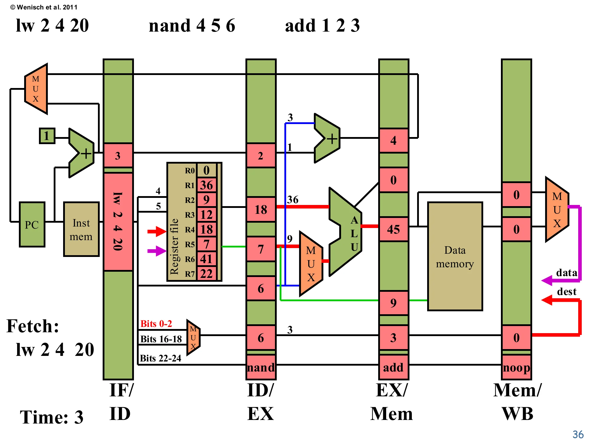 Time 3: Fetch lw, Decode nand, Execute add (slide 36)