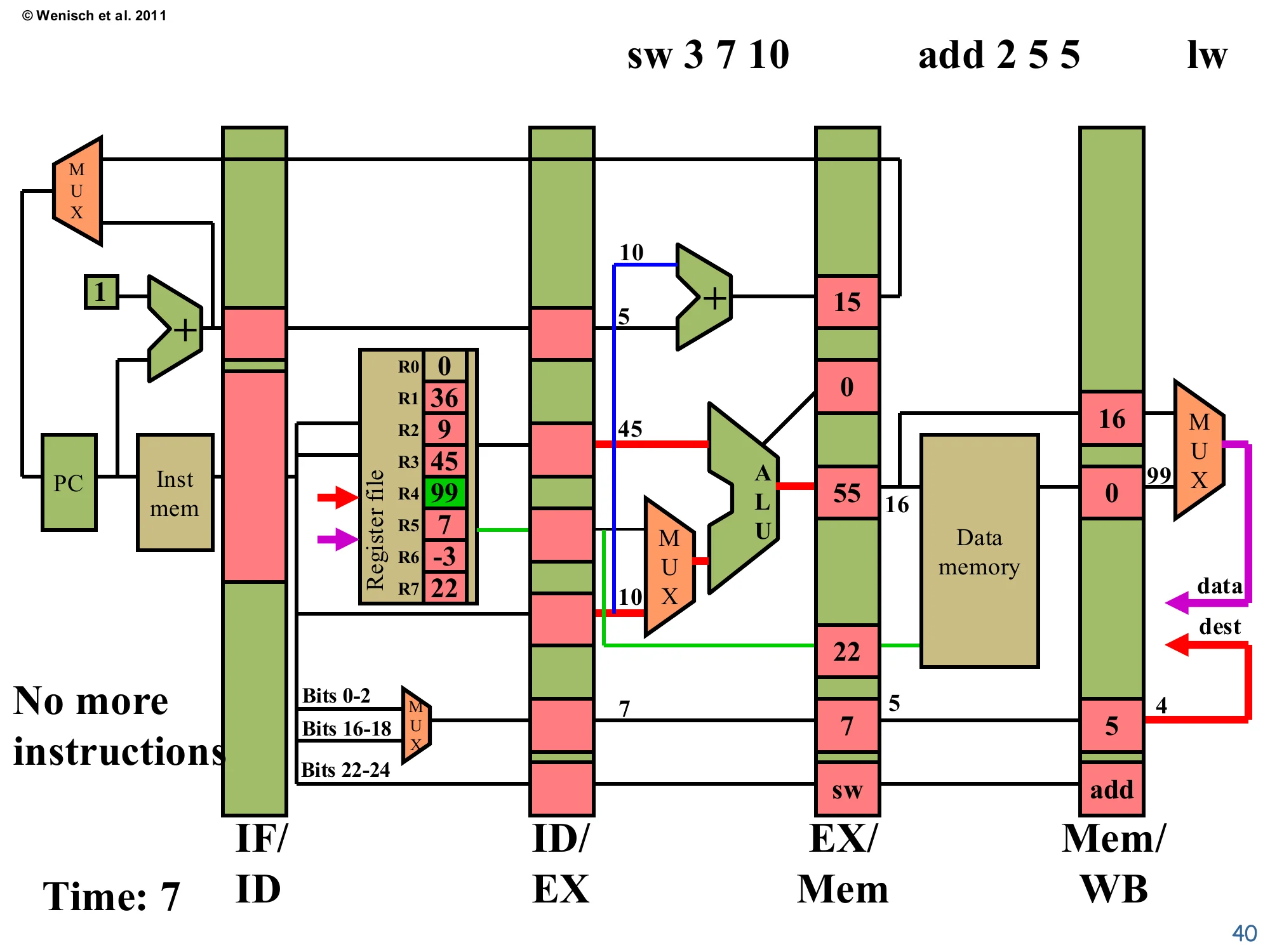 Time 7: lw write-back (slide 40)