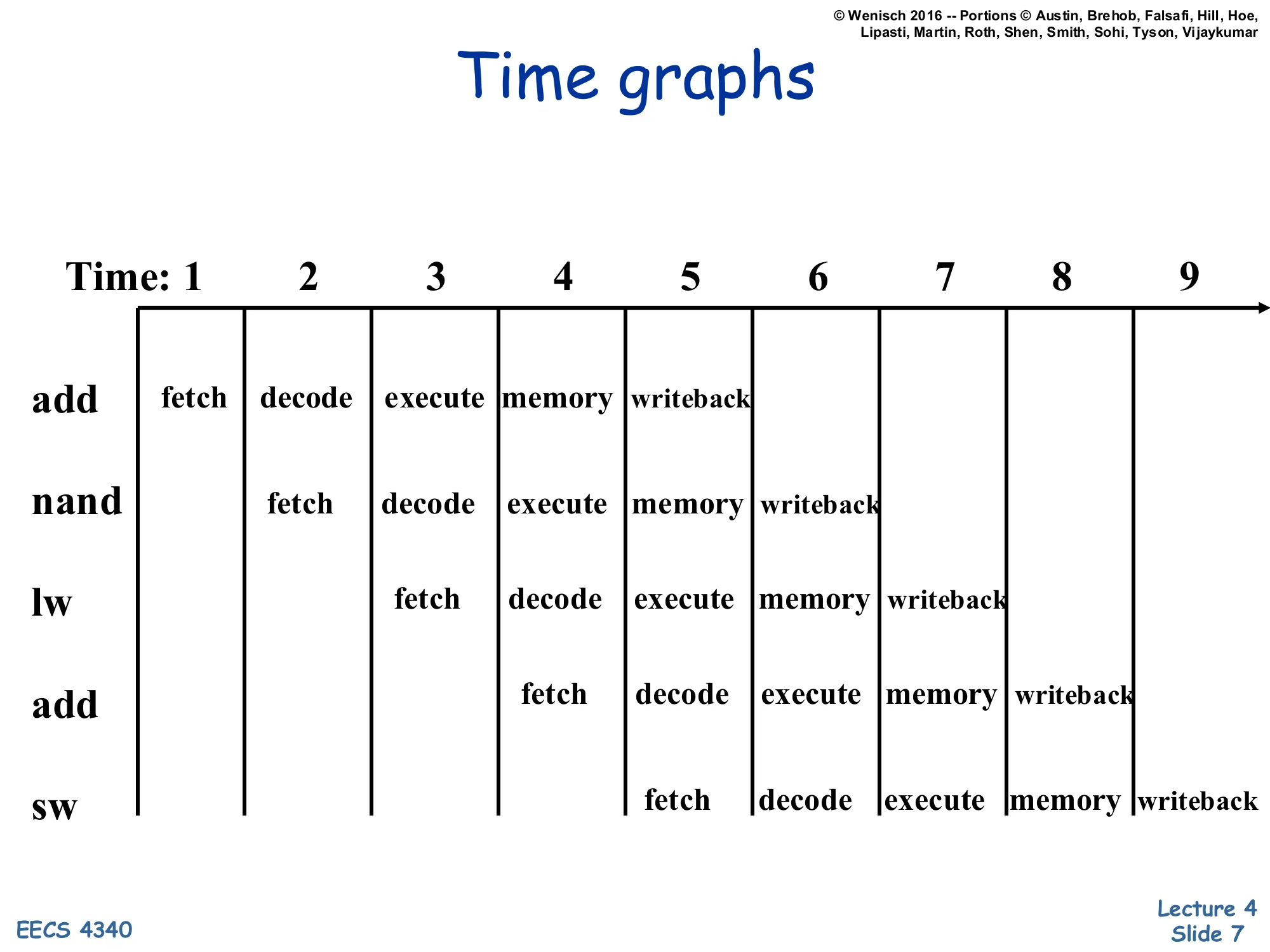 Time graphs (slide 7)