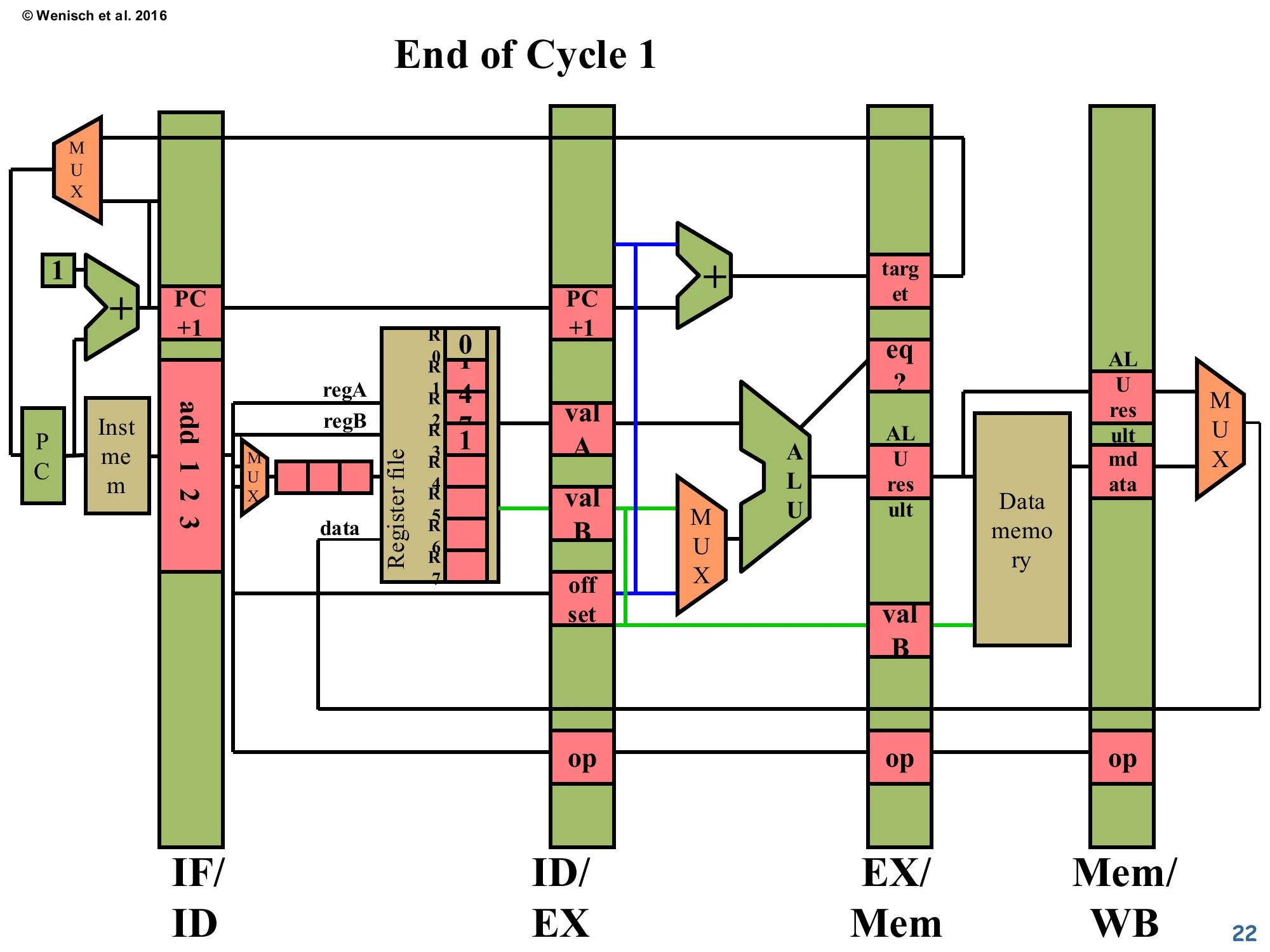 End of Cycle 1 (slide 22)