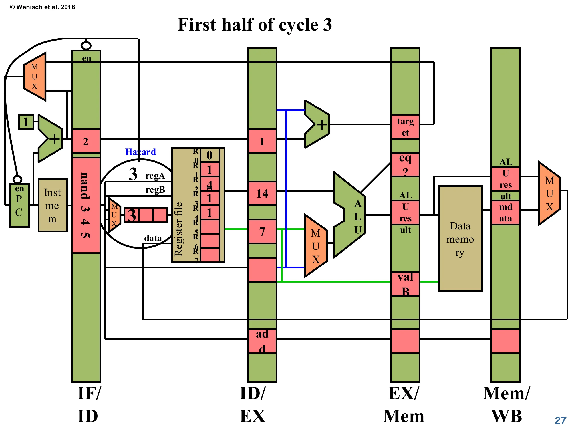 First half of cycle 3 — Stall begins (slide 27)