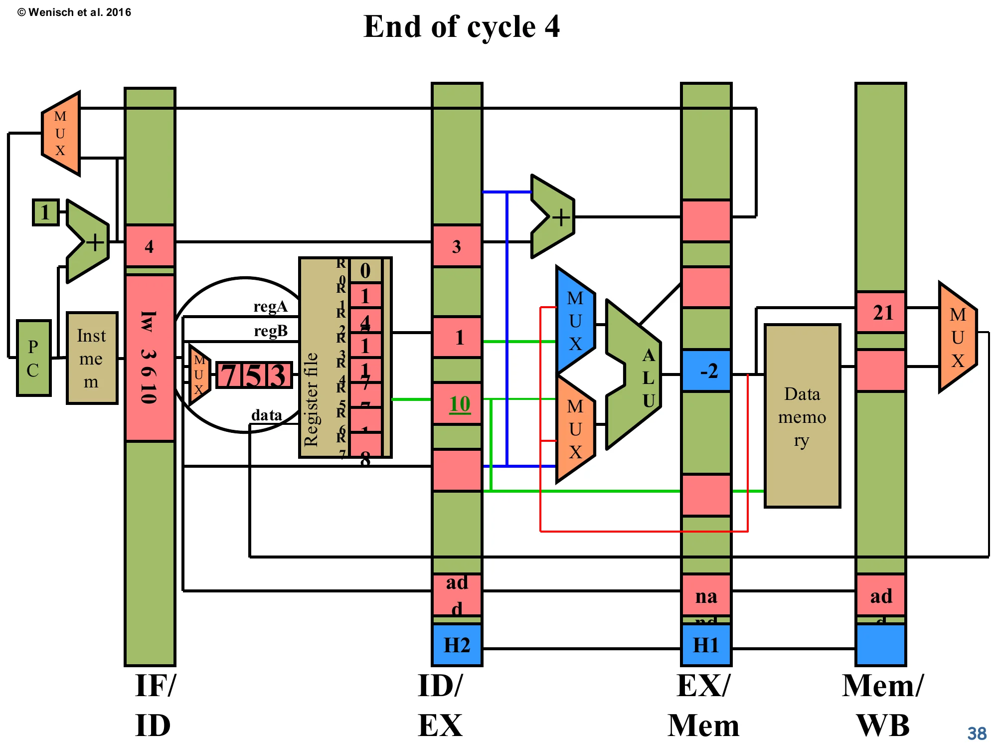 End of cycle 4 (forwarding active) (slide 38)