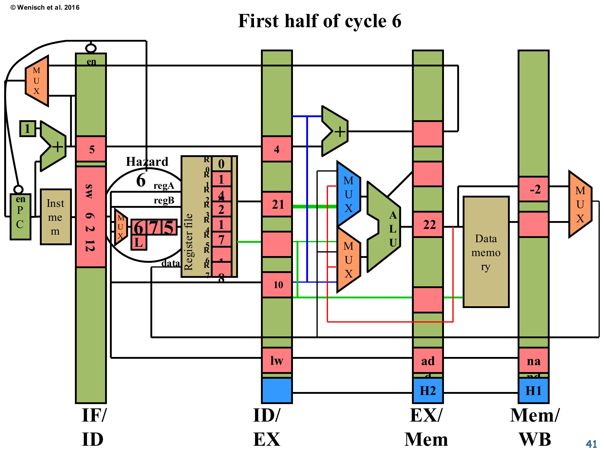 First half of cycle 6 — Load-use hazard (slide 41)