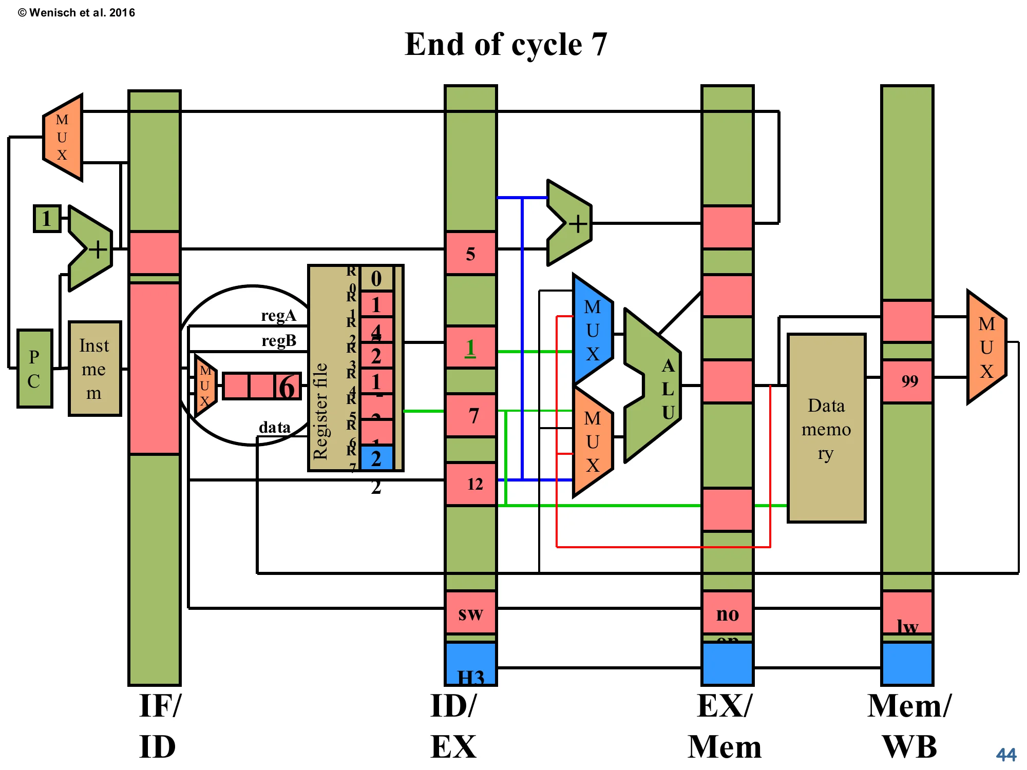 End of cycle 7 (slide 44)