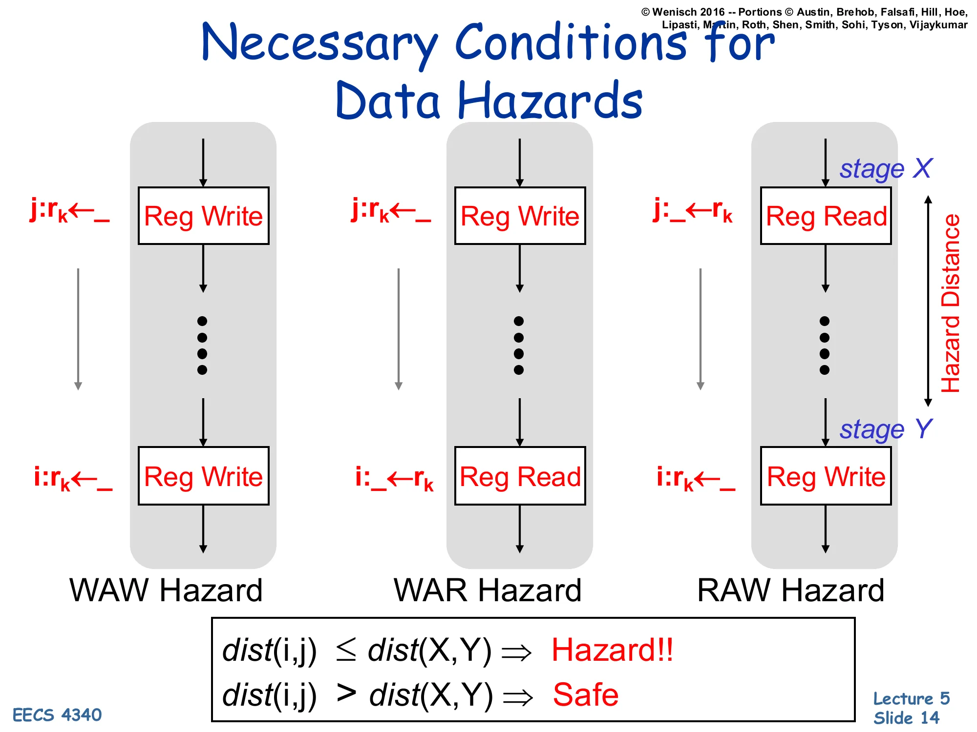 Necessary Conditions for Data Hazards (slide 14)
