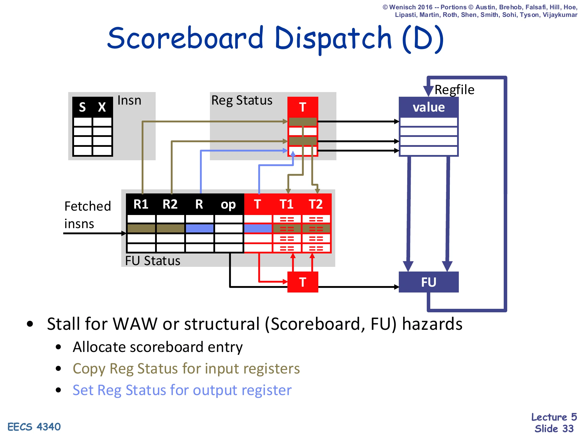 Scoreboard Dispatch (D) (slide 33)