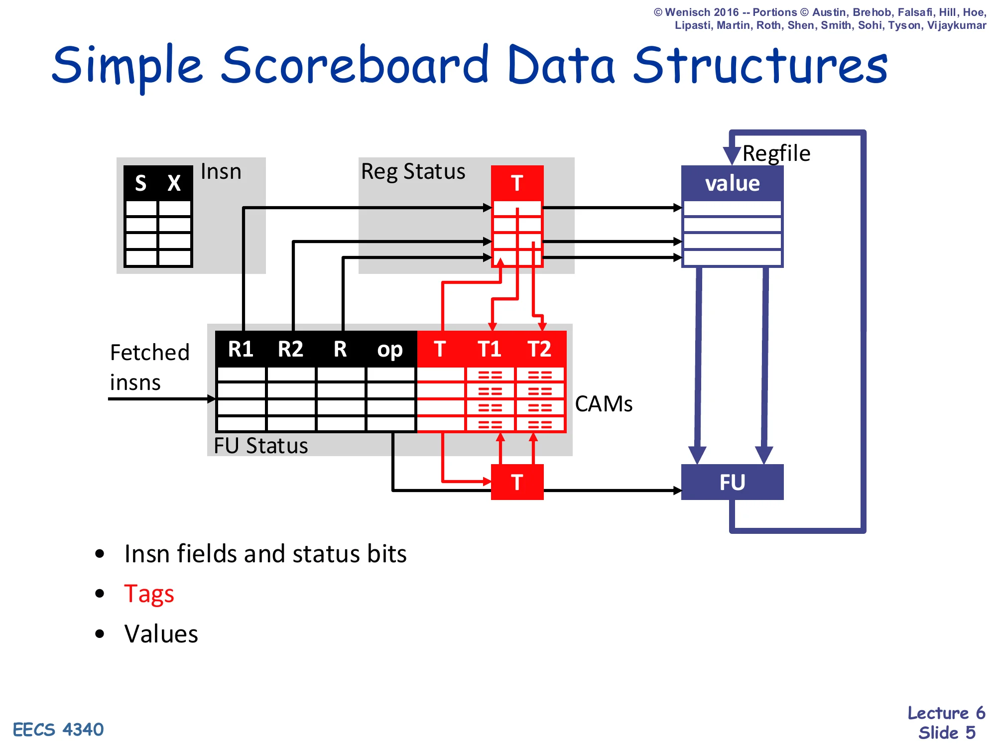 Simple Scoreboard Data Structures (slide 5)