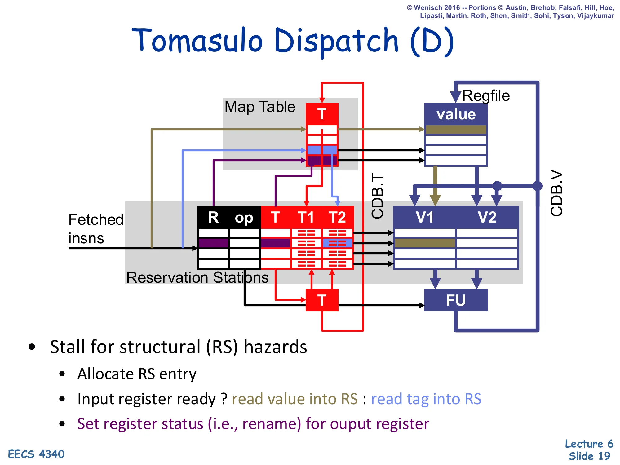 Tomasulo Dispatch (D) (slide 19)
