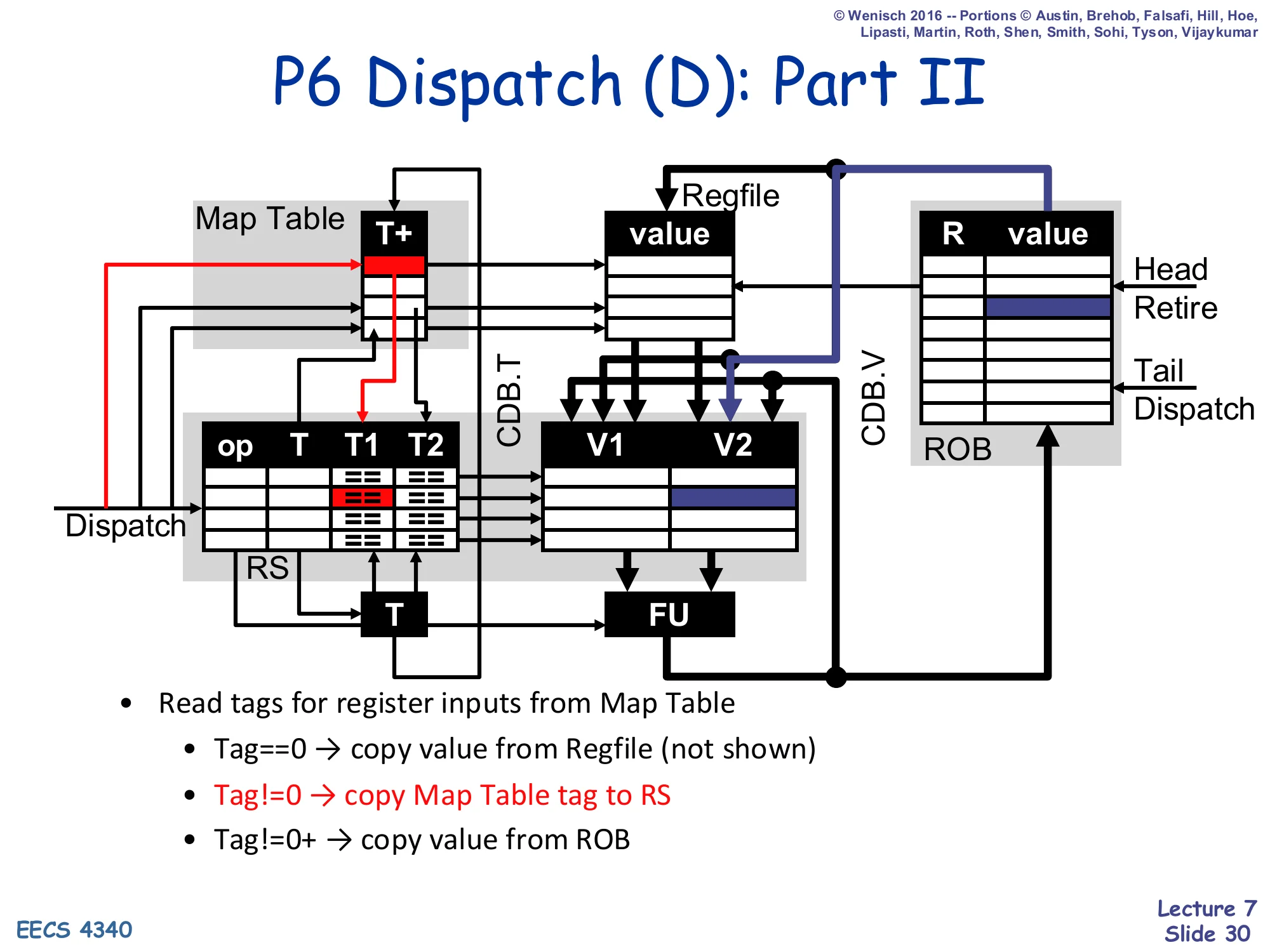 P6 Dispatch (D): Part II (slide 30)