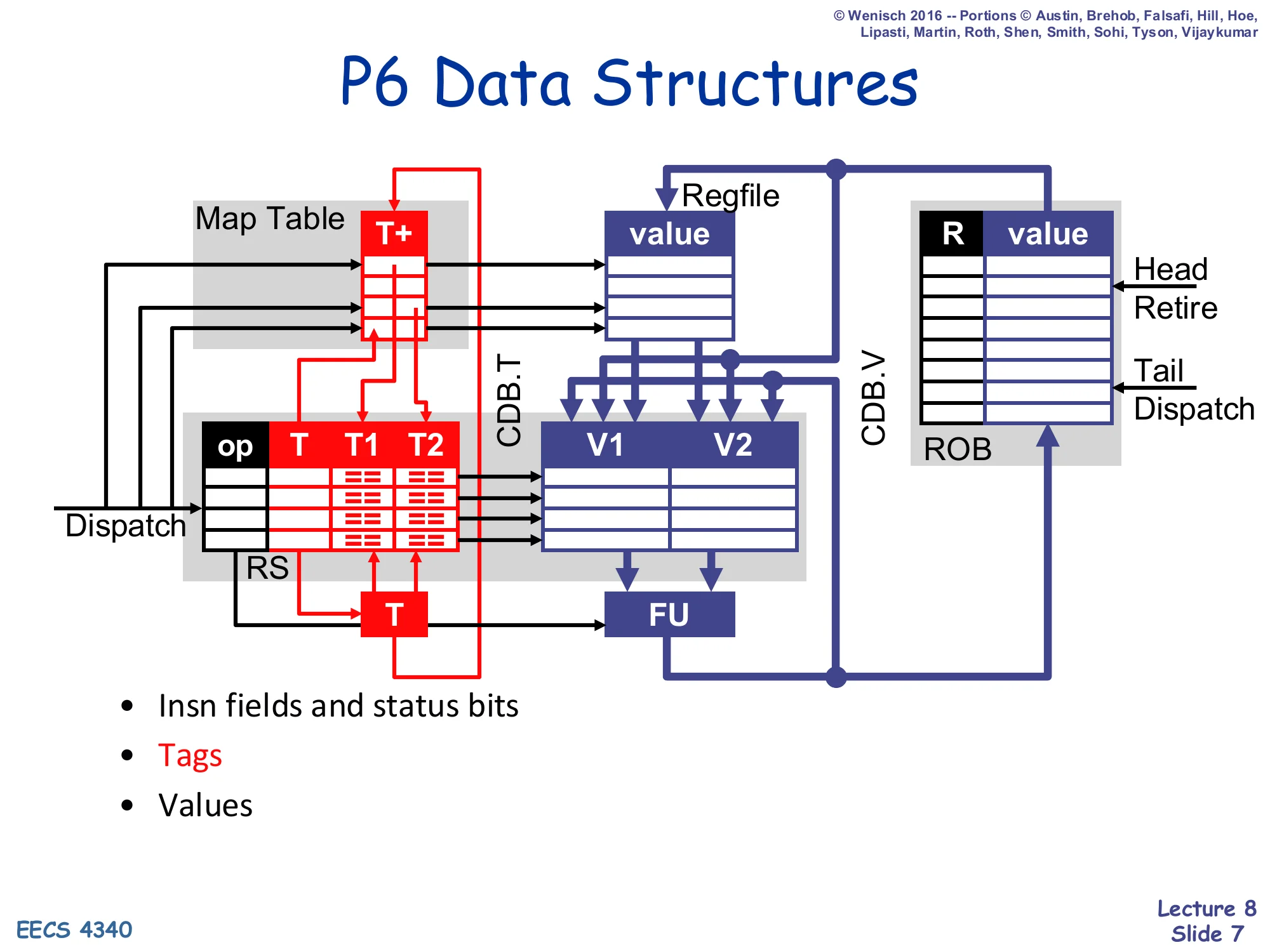 P6 Data Structures (diagram) (slide 7)