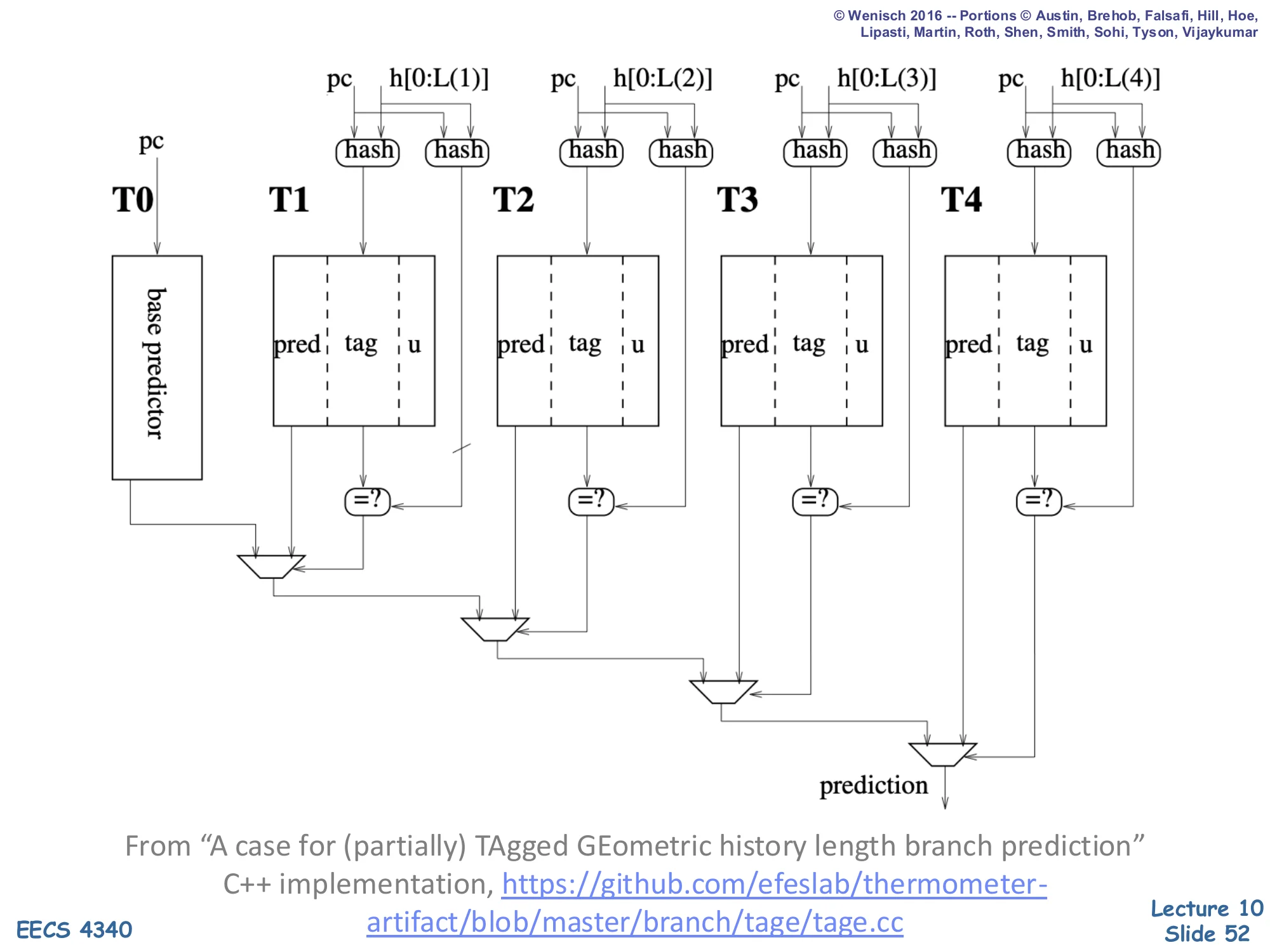 TAGE Tagged Tables Implementation (slide 52)