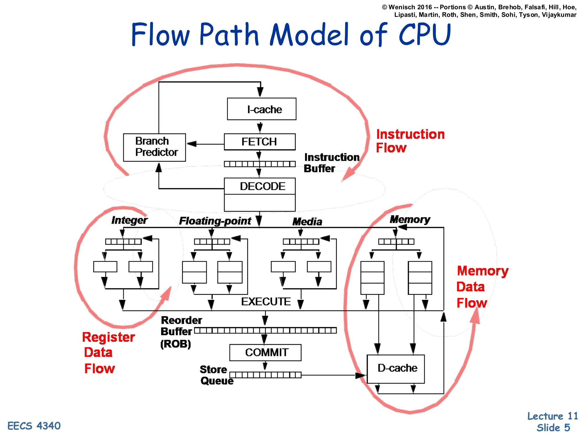 Flow Path Model of CPU (slide 5)