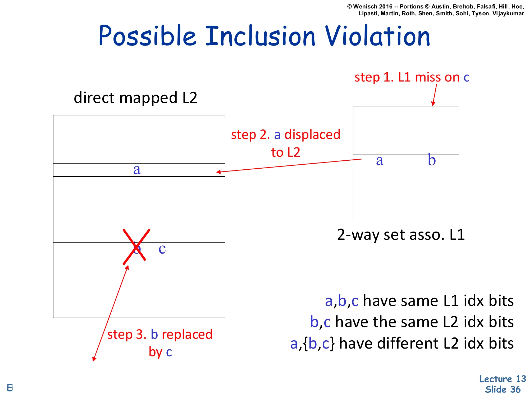 Possible Inclusion Violation (slide 36)