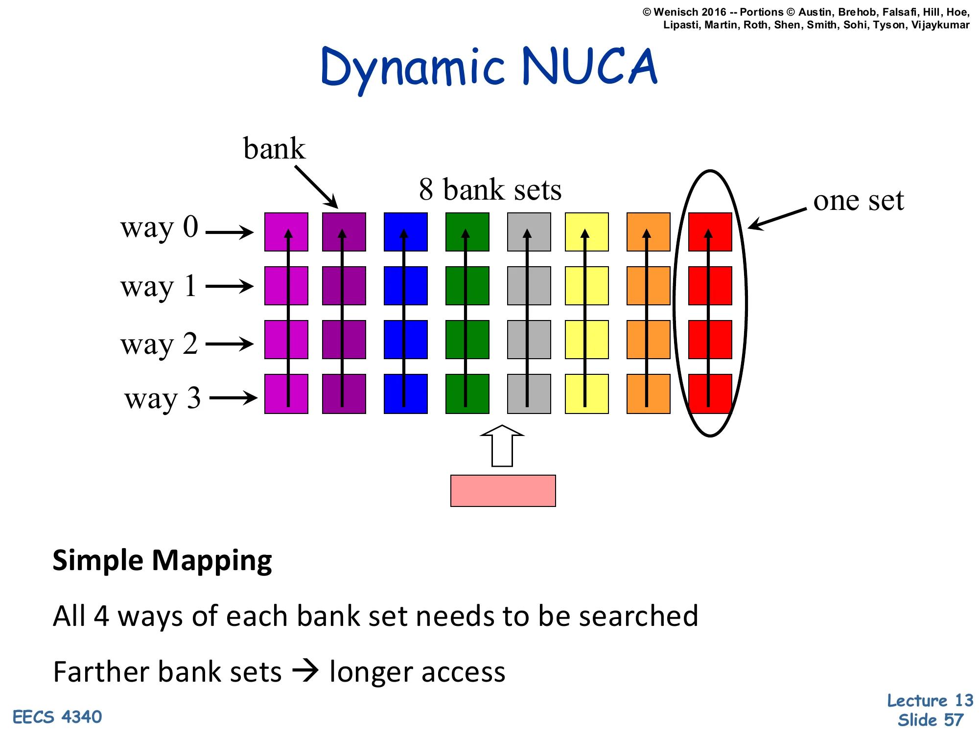 Dynamic NUCA — Simple Mapping (slide 57)