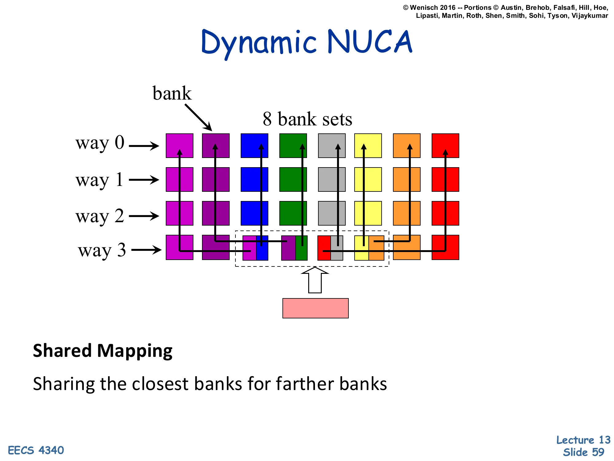 Dynamic NUCA — Shared Mapping (slide 59)