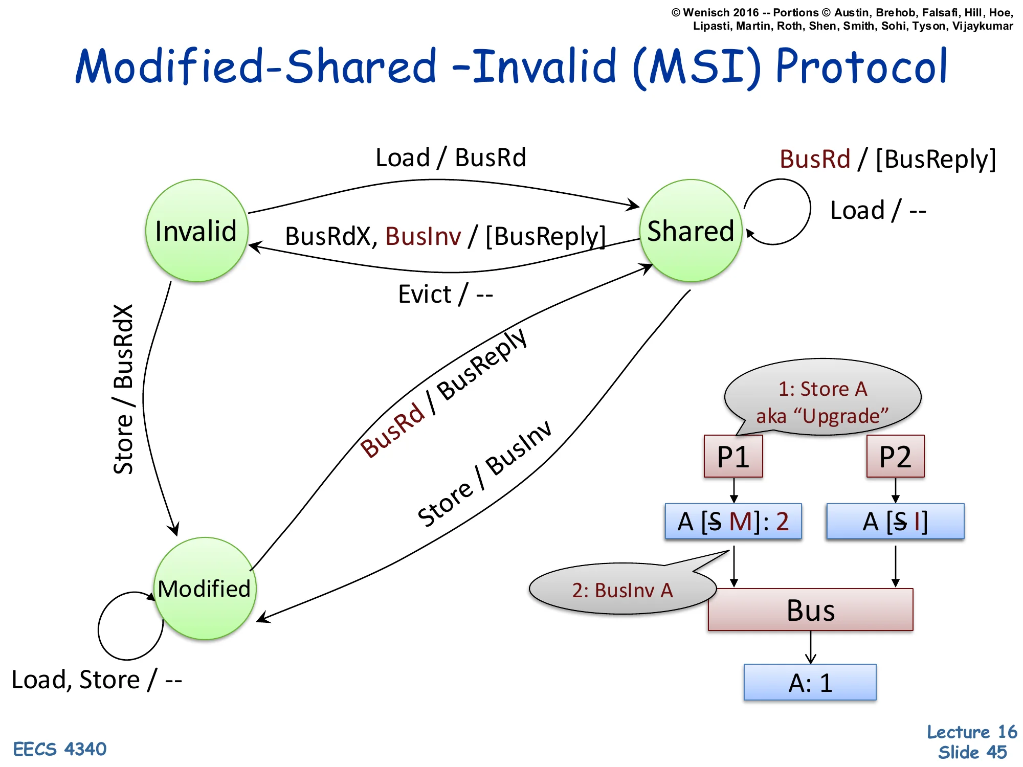 MSI Protocol — Shared → Modified on Store (Upgrade) (slide 45)