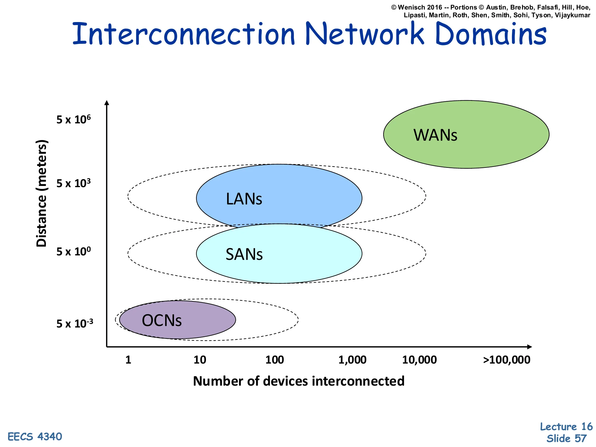 Interconnection Network Domains — Comparison (slide 57)